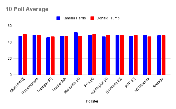 Arizona Chart